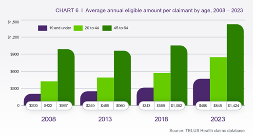 Telus B