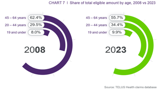 Telus C