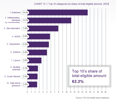 Telus D